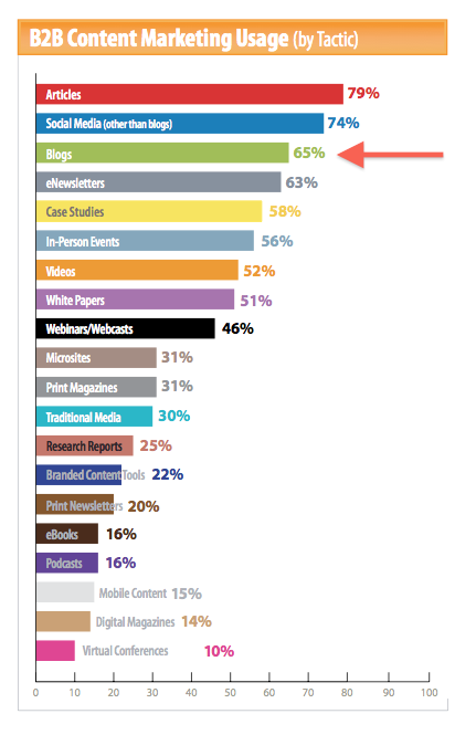 content marketing