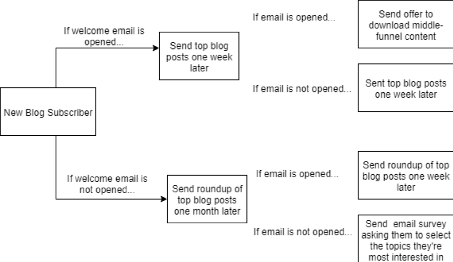 drip campaigns