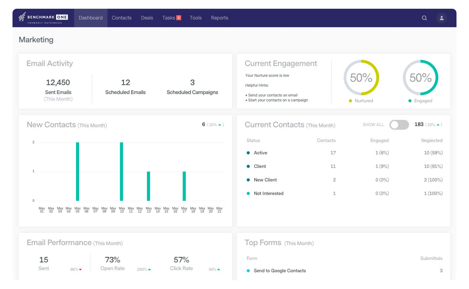 Human Benchmark - Dashboo HUMAN BENCHMARK DASHBOARD Username Guest