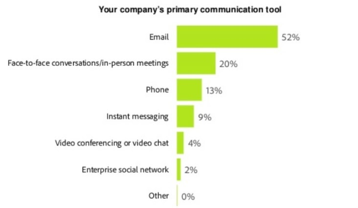 Email Statistic: Primary Communication Tool