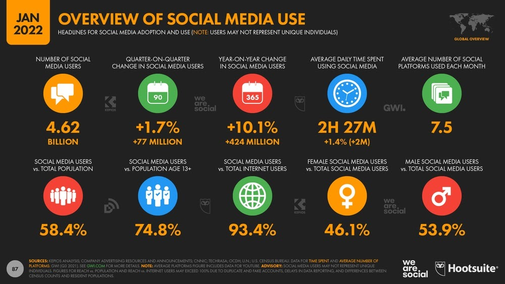 Global Social Media Statistics